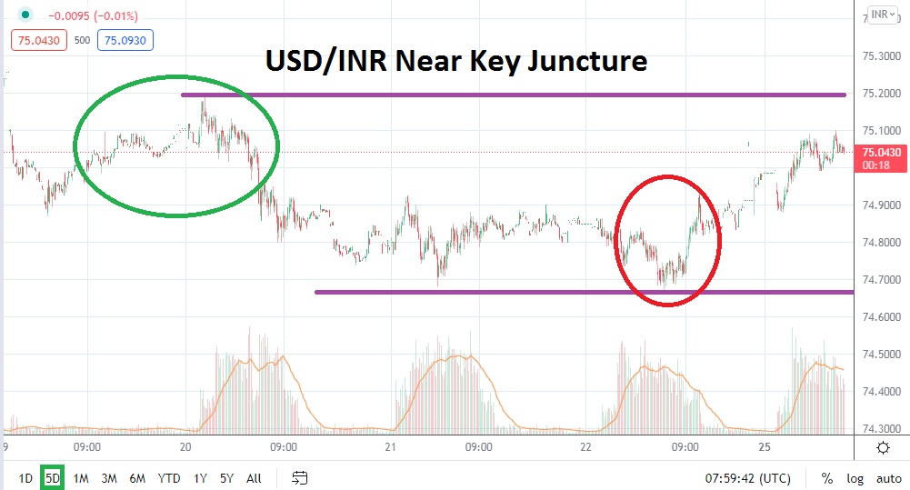 Análisis Técnico del USD/INR Análisis Técnico del USD/INR